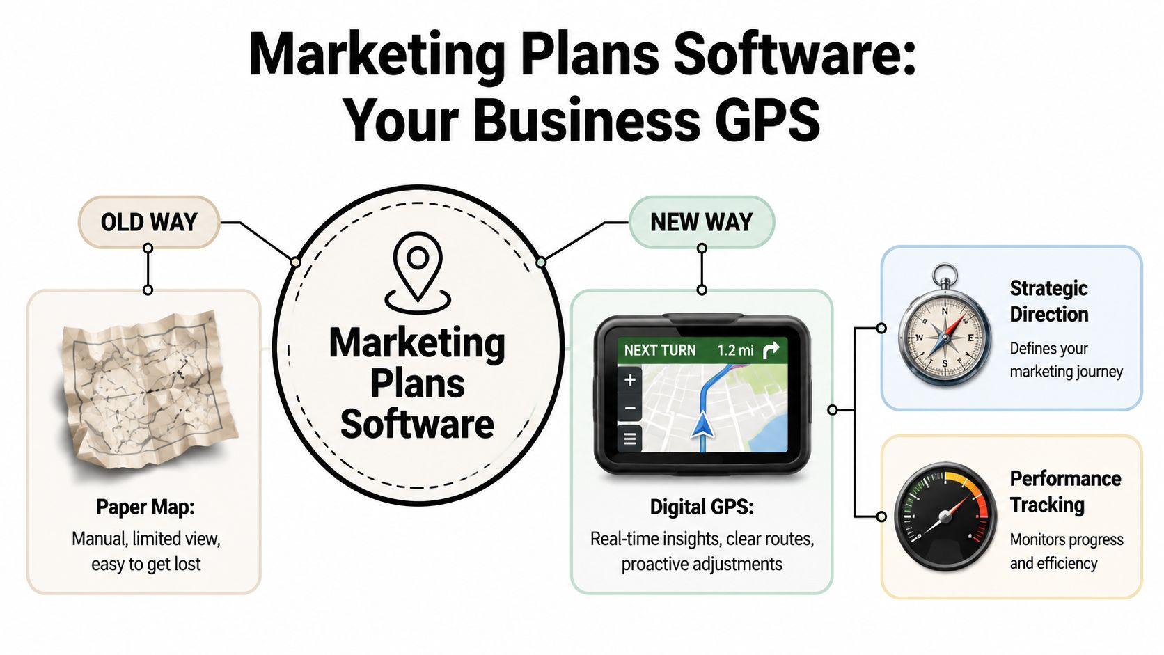 A diagram contrasting outdated manual marketing methods with modern digital marketing plans software tools for businesses.