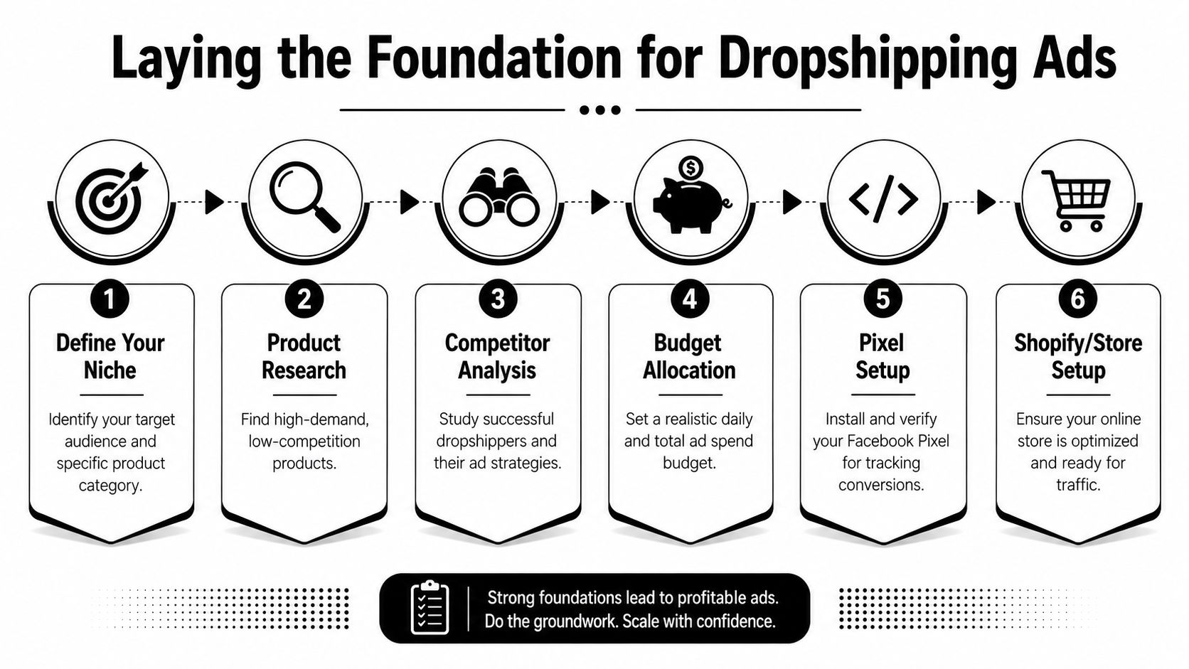 A six-step infographic guide detailing the essential foundational steps for launching successful Facebook ads for dropshipping businesses.