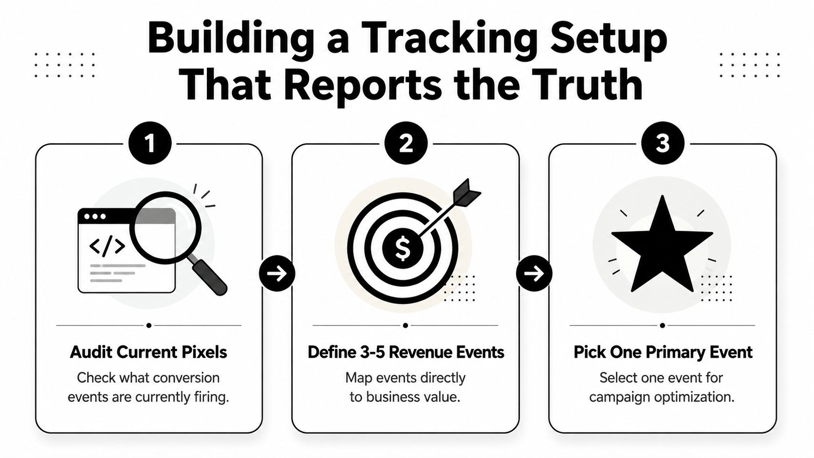 A three-step infographic titled Building a Tracking Setup That Reports the Truth for digital marketing.