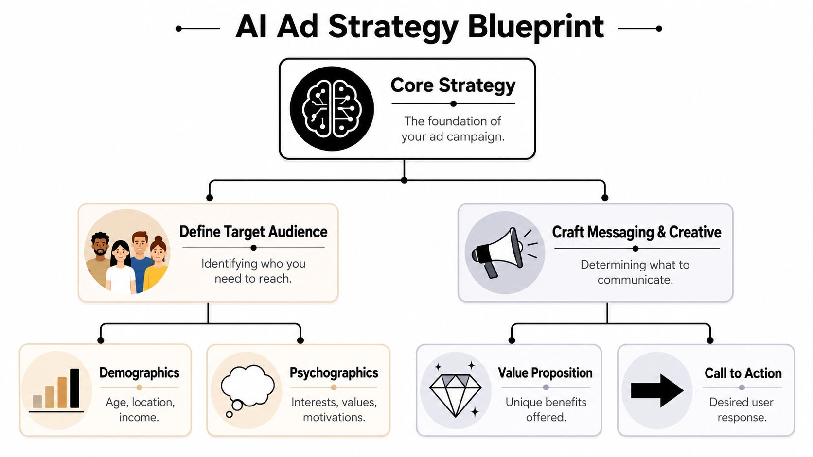 A flowchart diagram illustrating the AI Ad Strategy Blueprint, breaking down target audience and creative messaging steps.