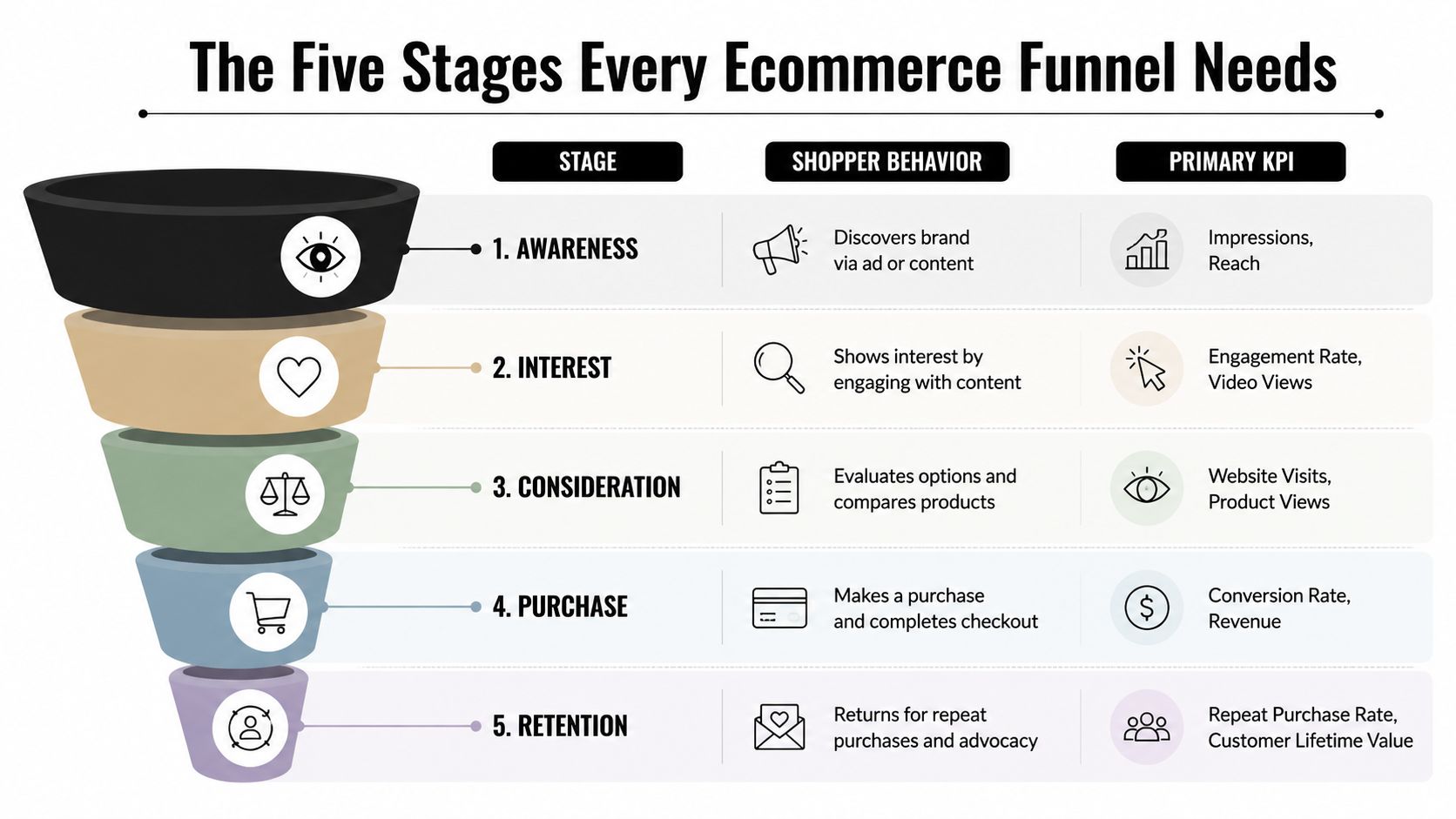A marketing funnel infographic showing five key stages of the ecommerce customer journey with behaviors and metrics.