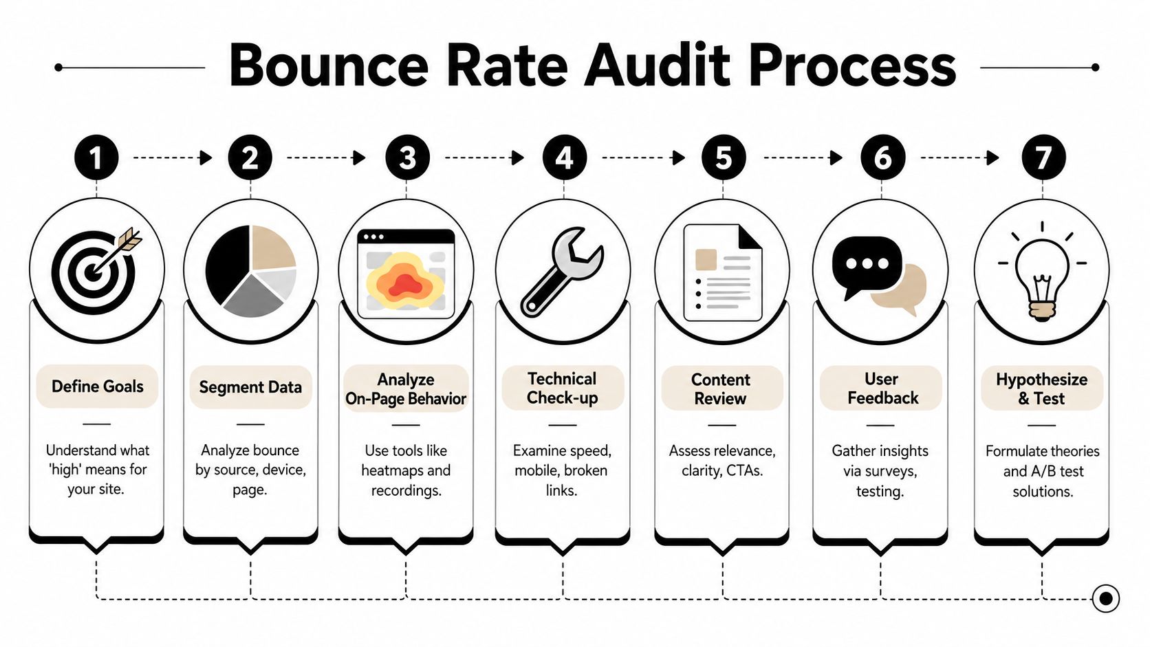 A seven-step process diagram illustrating how to audit and improve website bounce rates effectively.