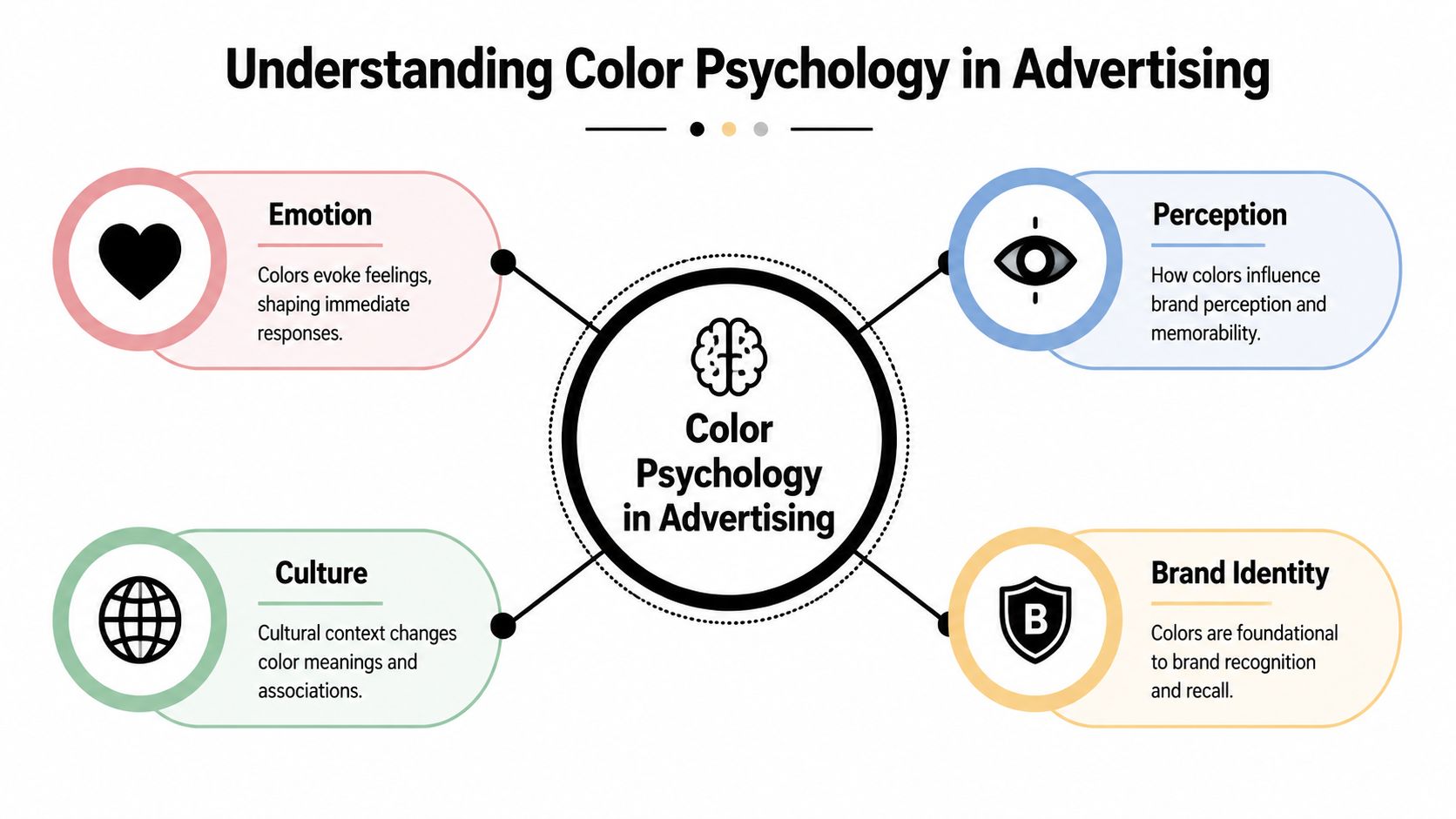 A diagram illustrating the four key aspects of color psychology in advertising: emotion, perception, culture, and brand identity.