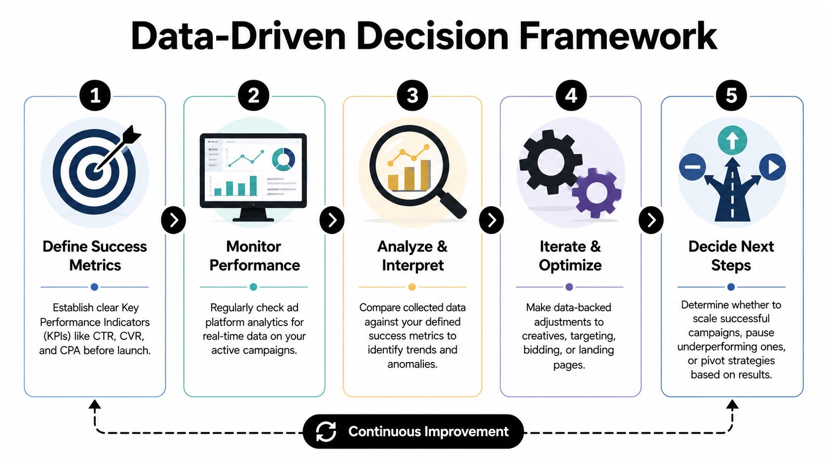 A five-step data-driven decision framework for optimizing advertising campaigns, from defining metrics to continuous improvement.