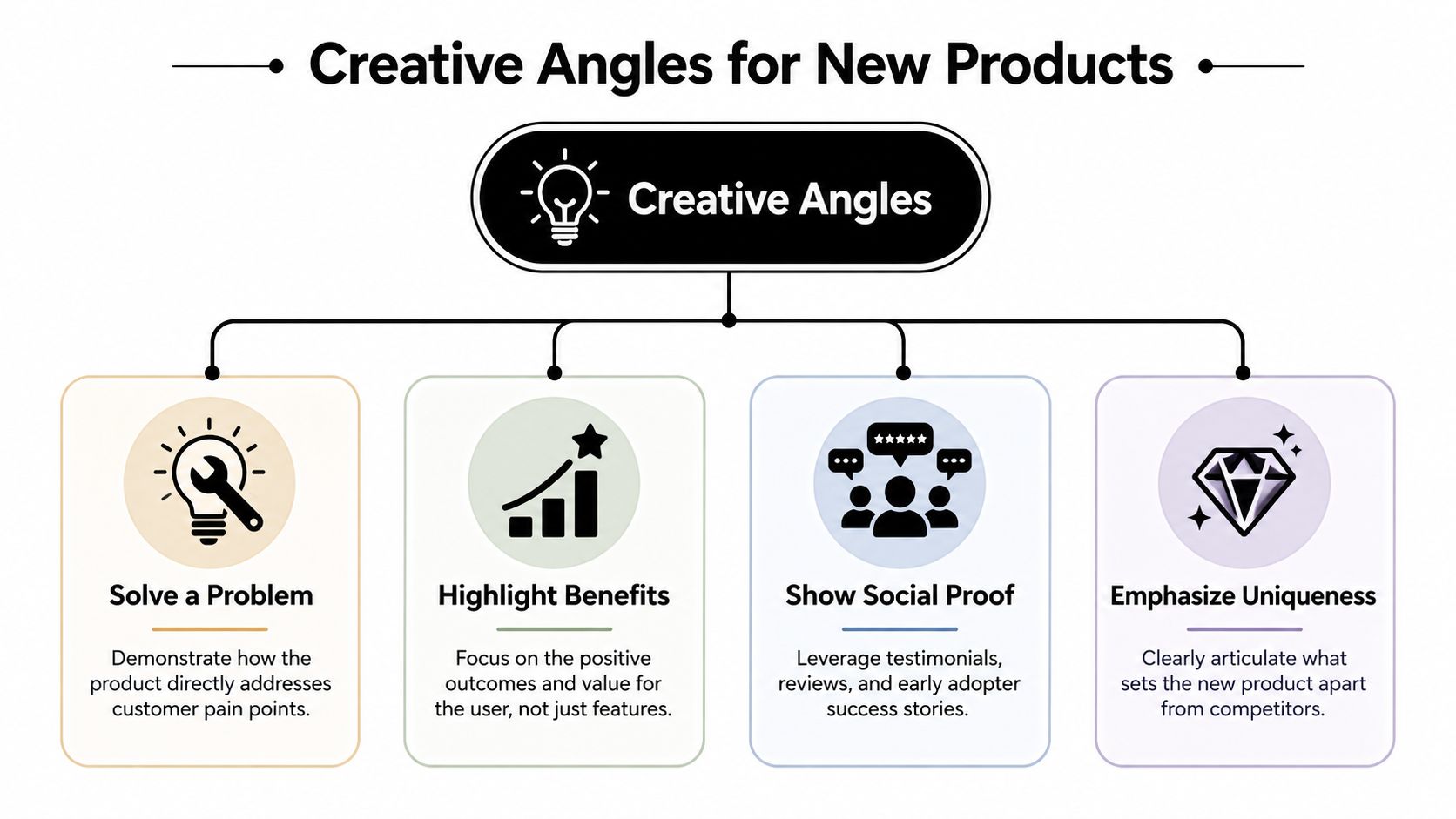 A diagram outlining four creative angles for marketing new products including problem solving, benefits, social proof, and uniqueness.