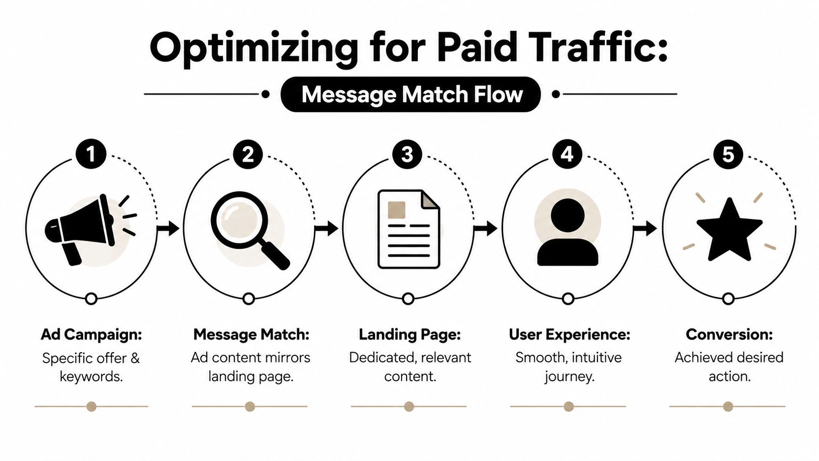 A five-step infographic showing the flow for optimizing paid traffic for landing page conversion success.