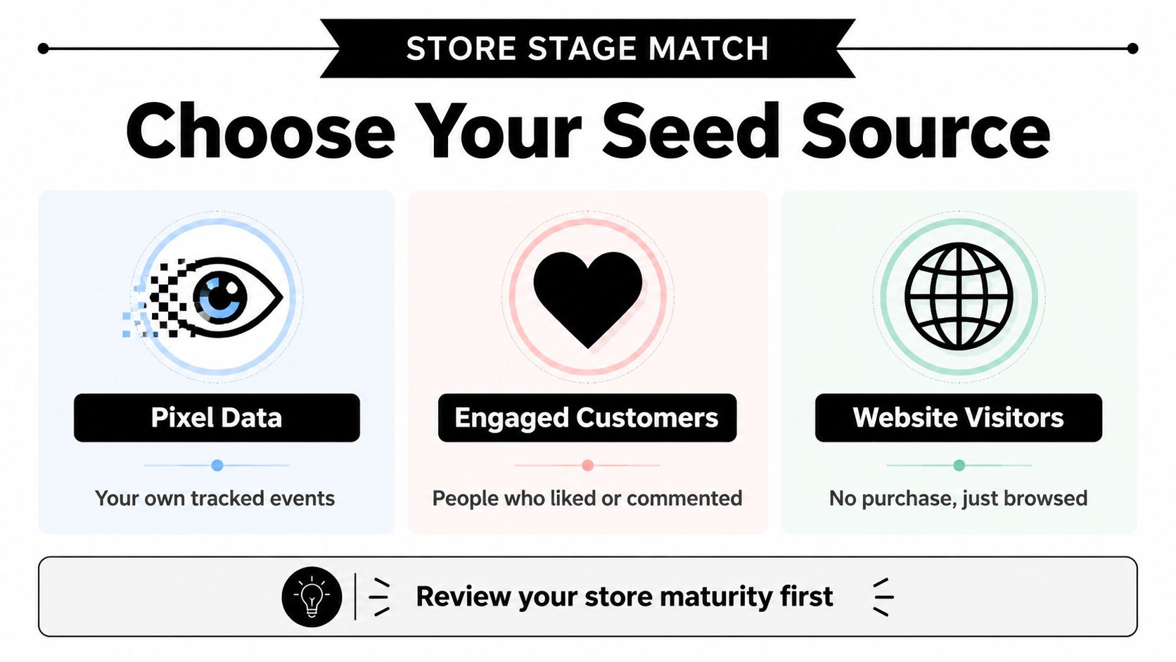 A marketing graphic titled Choose Your Seed Source displaying three options: Pixel Data, Engaged Customers, and Website Visitors.
