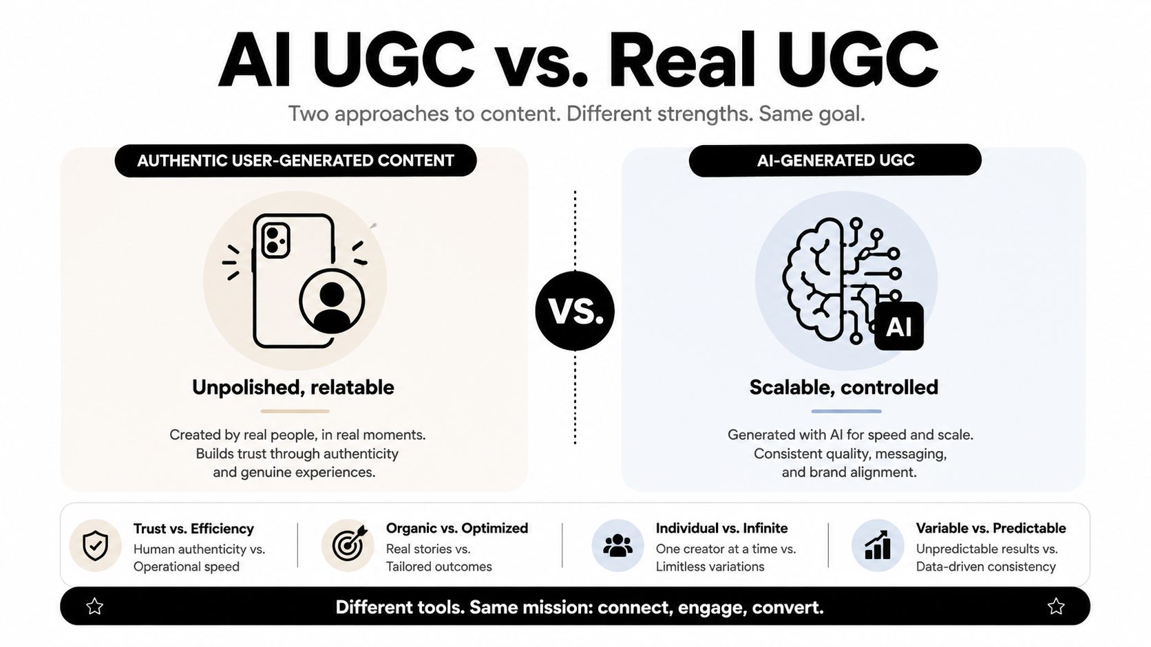 A comparison infographic between authentic user-generated content and AI-generated content highlighting differences in approach and goals.