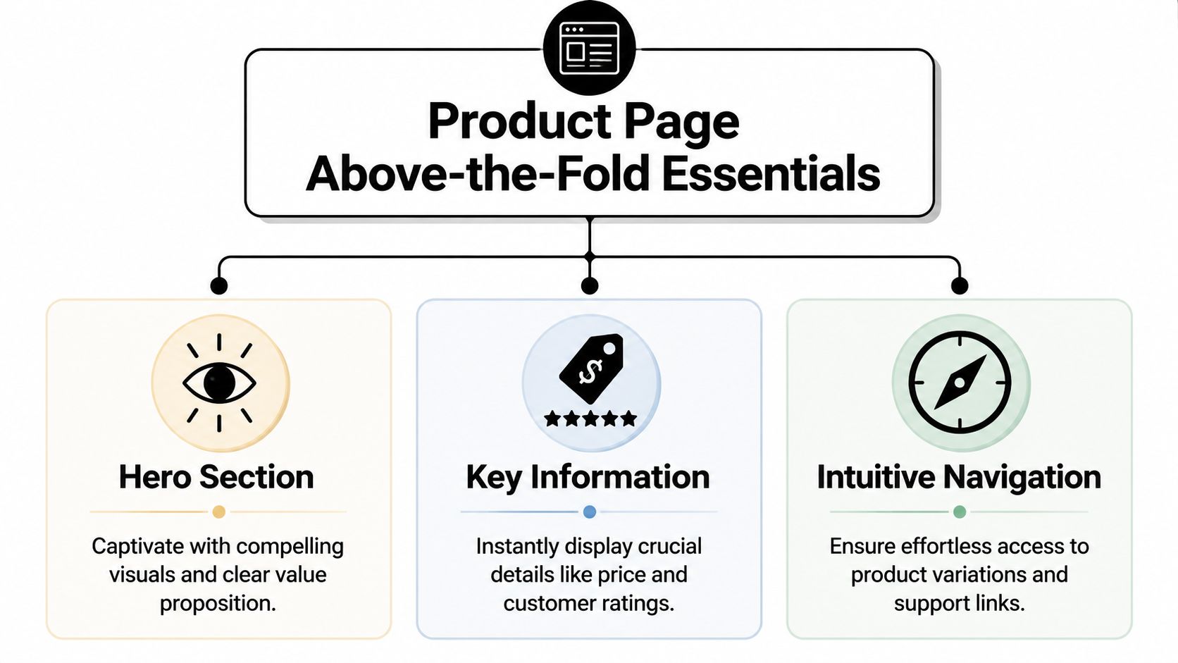 A diagram outlining the three essential elements for above-the-fold product page design: hero section, key information, and navigation.
