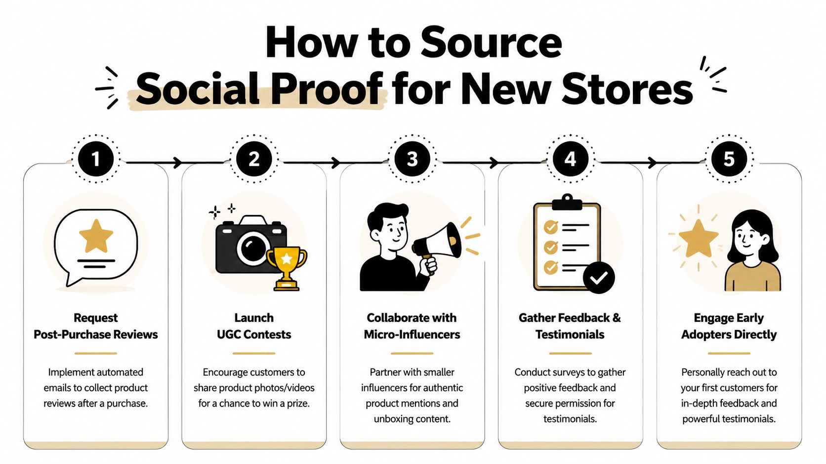 An infographic showing five steps for sourcing social proof for new e-commerce stores.