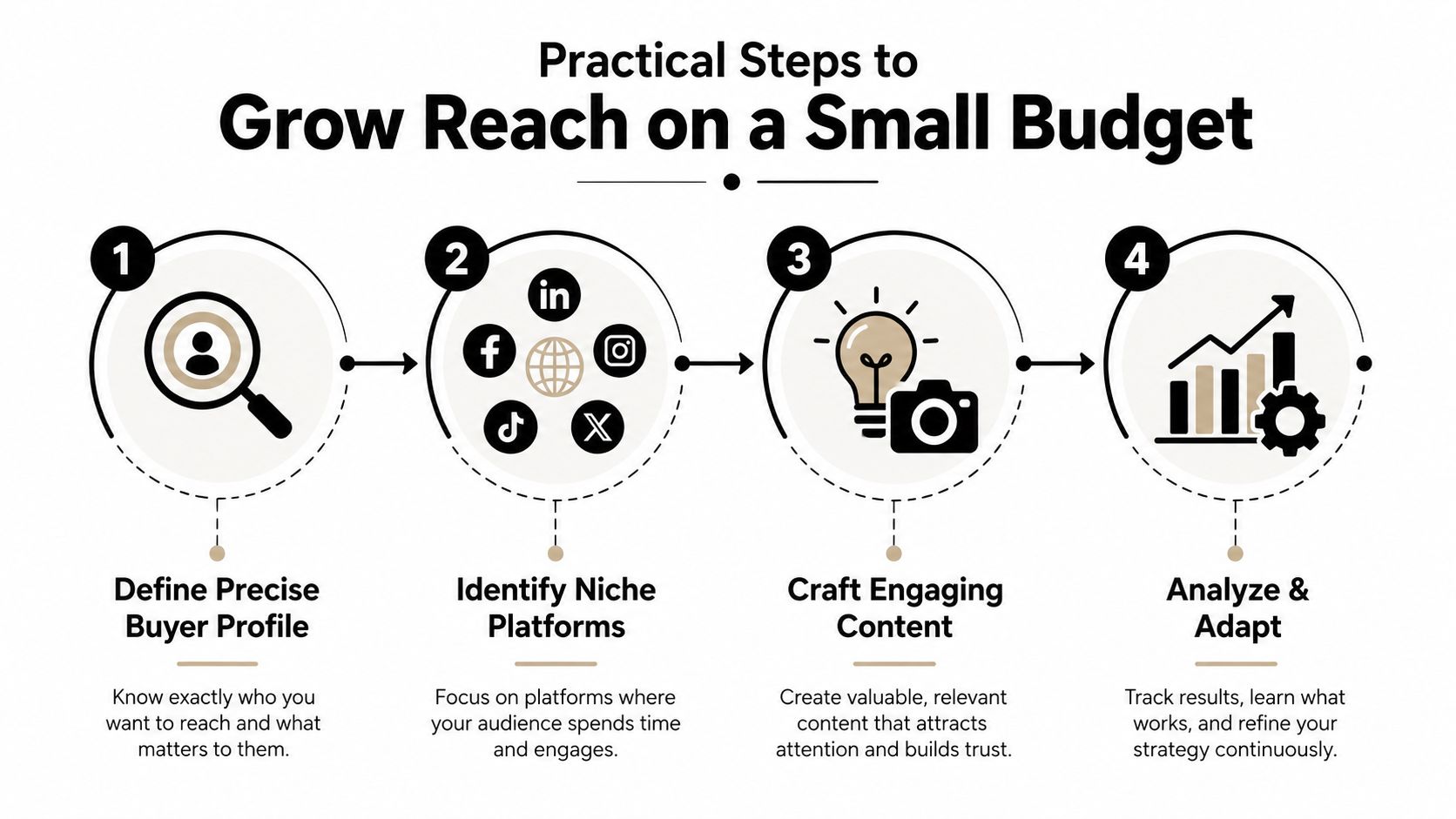 A four-step infographic illustrating practical strategies for growing business reach on a limited marketing budget.