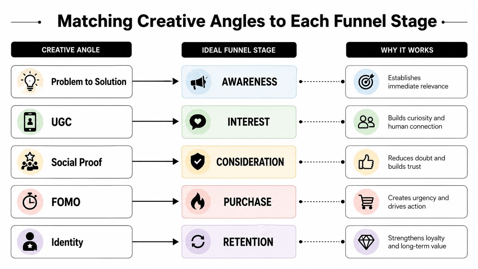 A chart illustrating how to match different creative marketing strategies to specific stages of the sales funnel.