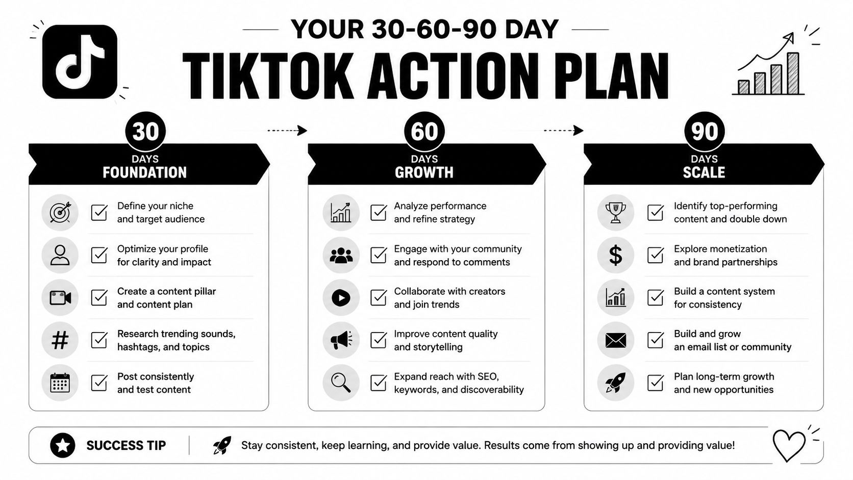 A 30-60-90 day TikTok action plan infographic detailing strategic steps for foundation, growth, and scaling content.
