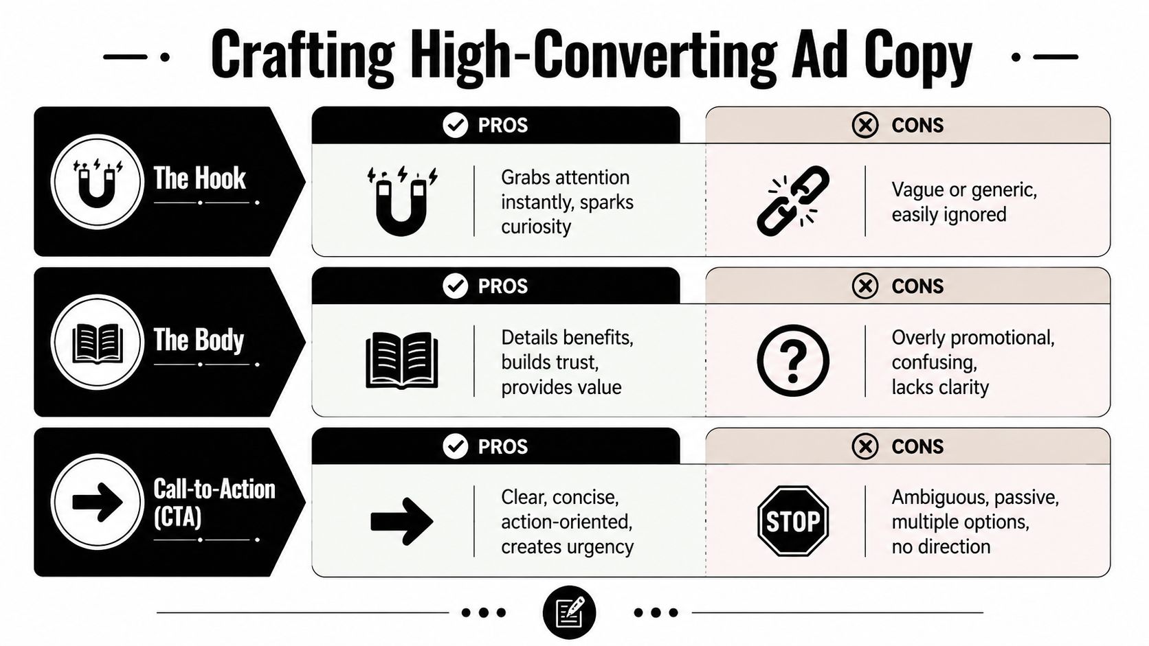 A chart showing best practices for crafting high-converting ad copy, detailing the hook, body, and CTA sections.