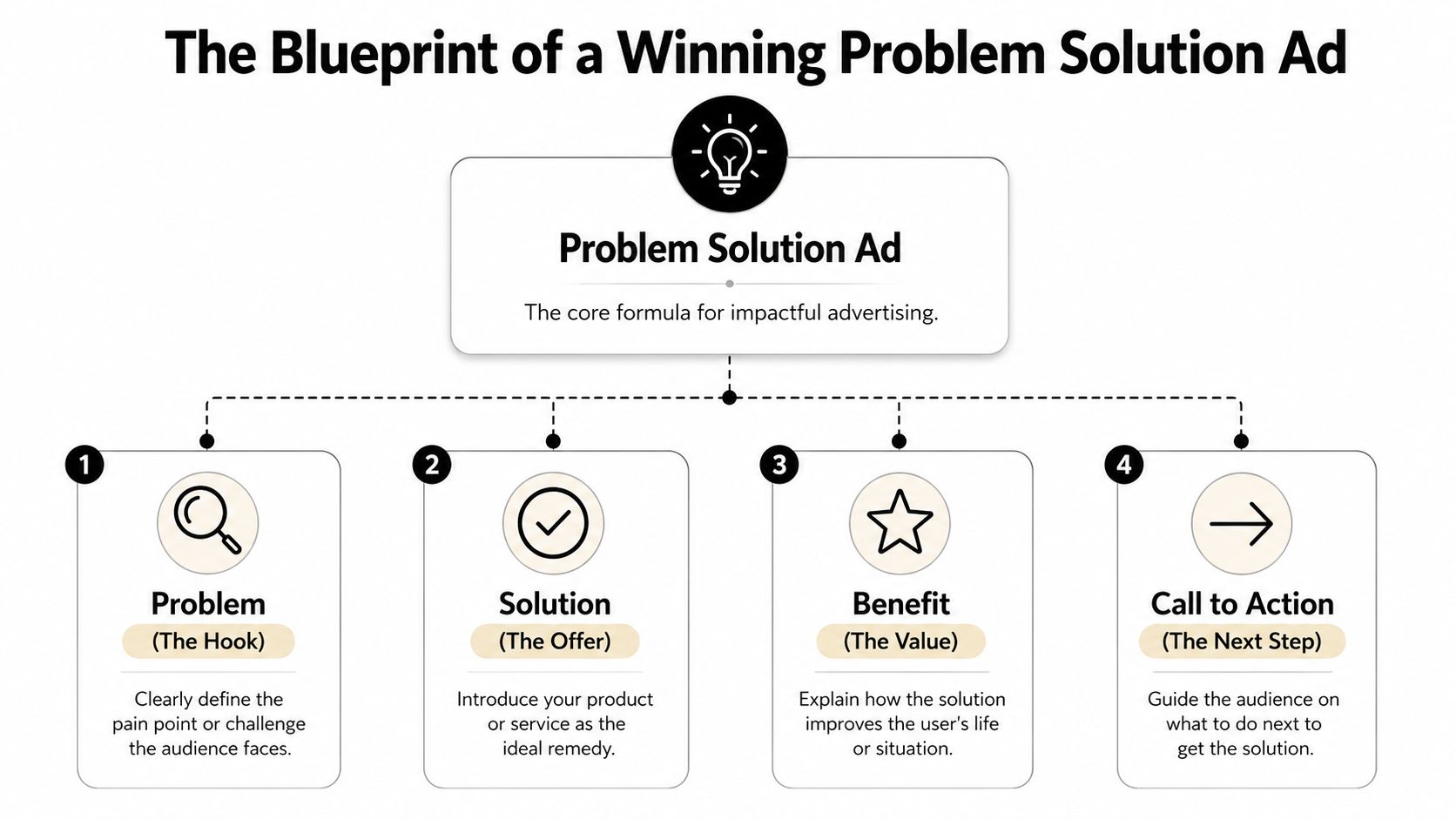 A diagram outlining the four key steps for creating an effective problem-solution advertising strategy for businesses.