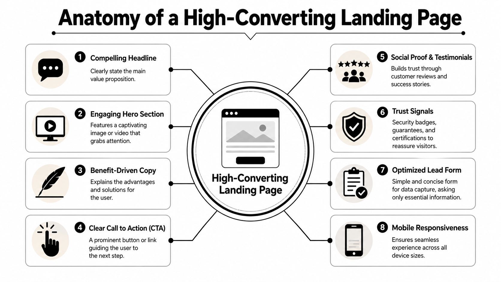 Anatomy of a High-Converting Ad Landing Page