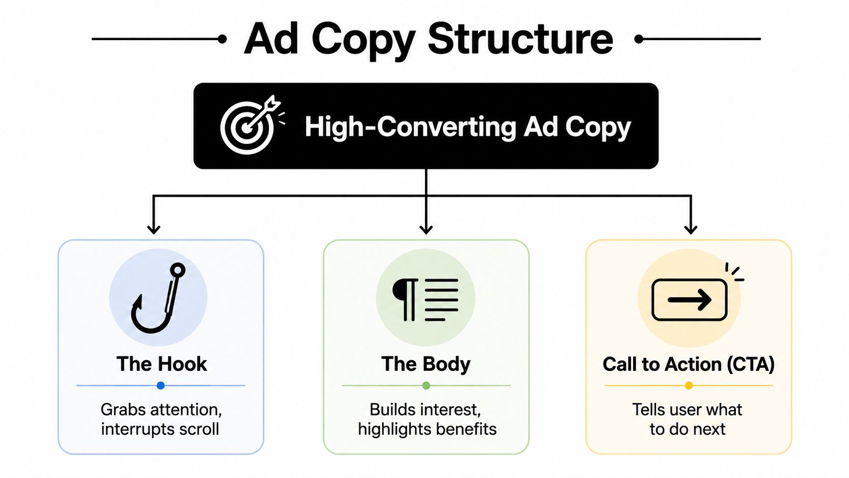 A diagram outlining the structure of high-converting ad copy consisting of the hook, body, and CTA.