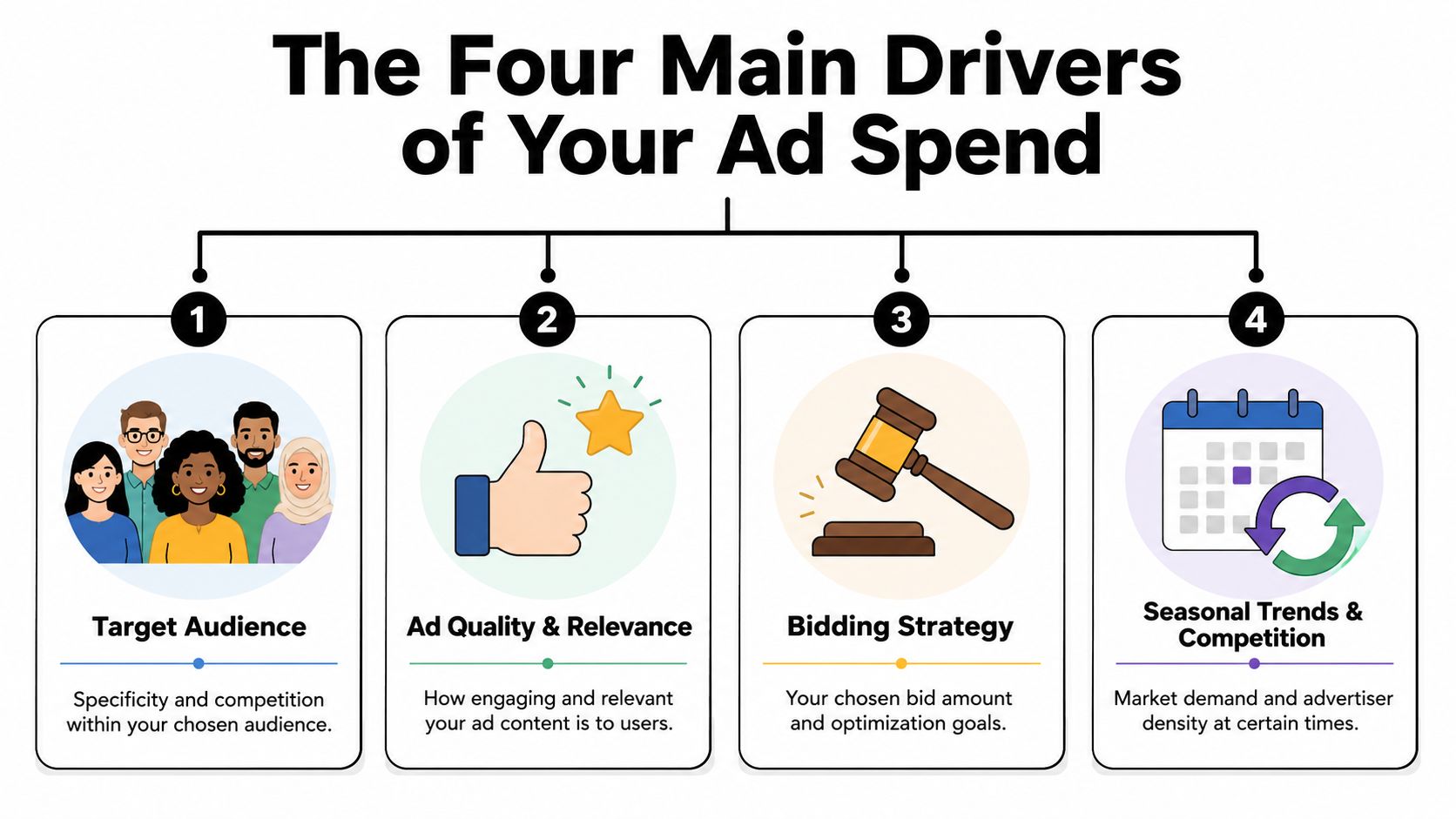 An infographic showing the four main drivers of your ad spend on advertising platforms.