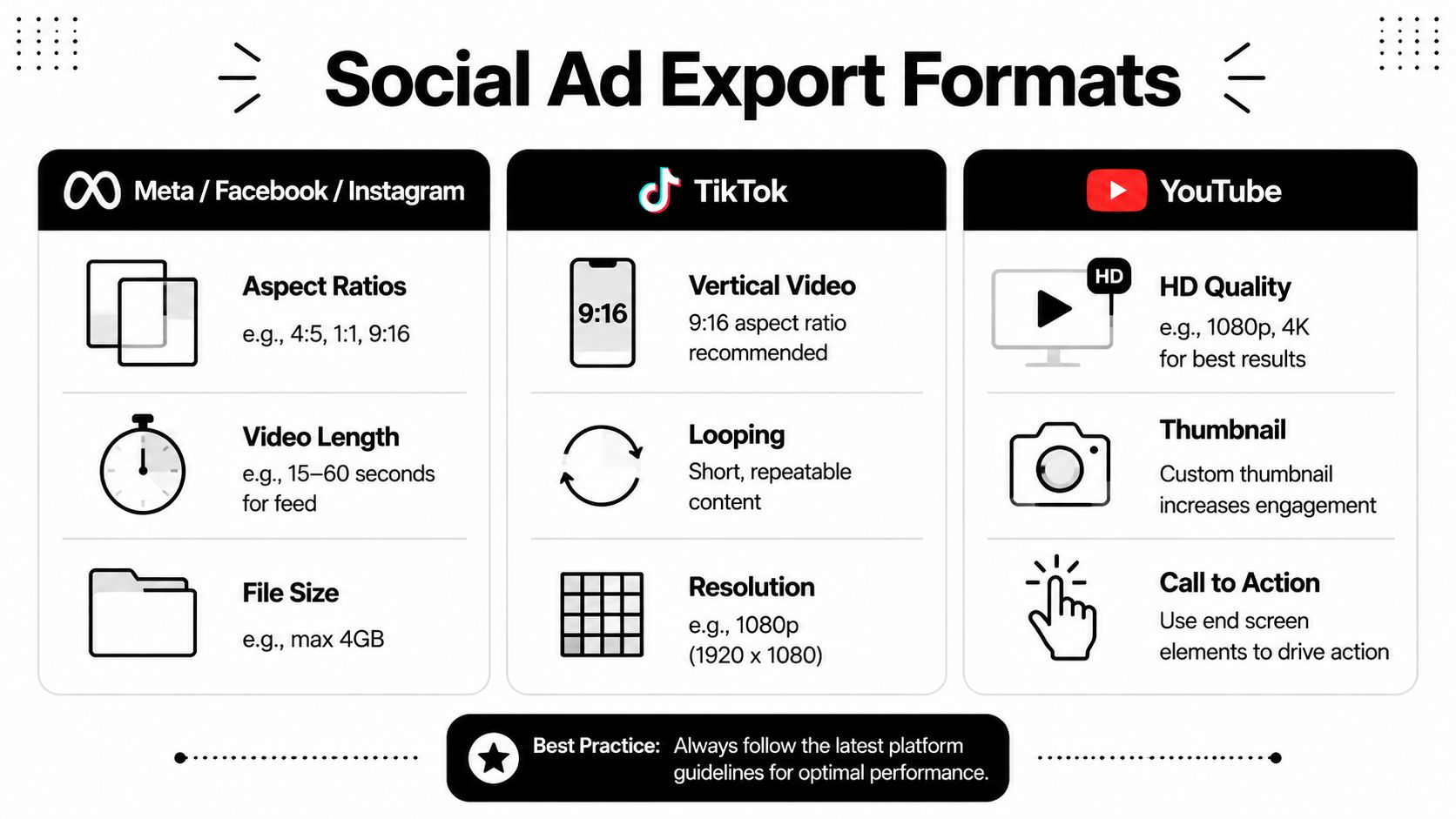 A social media infographic outlining recommended video export specifications for Meta, TikTok, and YouTube platforms.