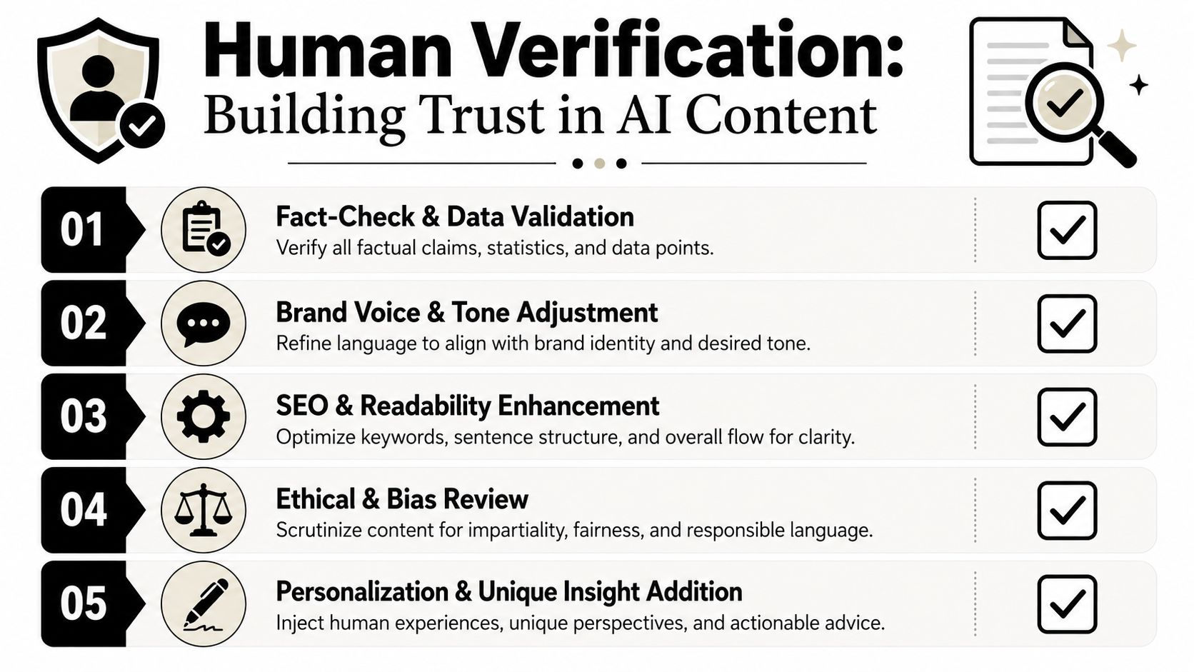 A five-step checklist illustrating the human verification process for improving and validating AI-generated content for better quality.