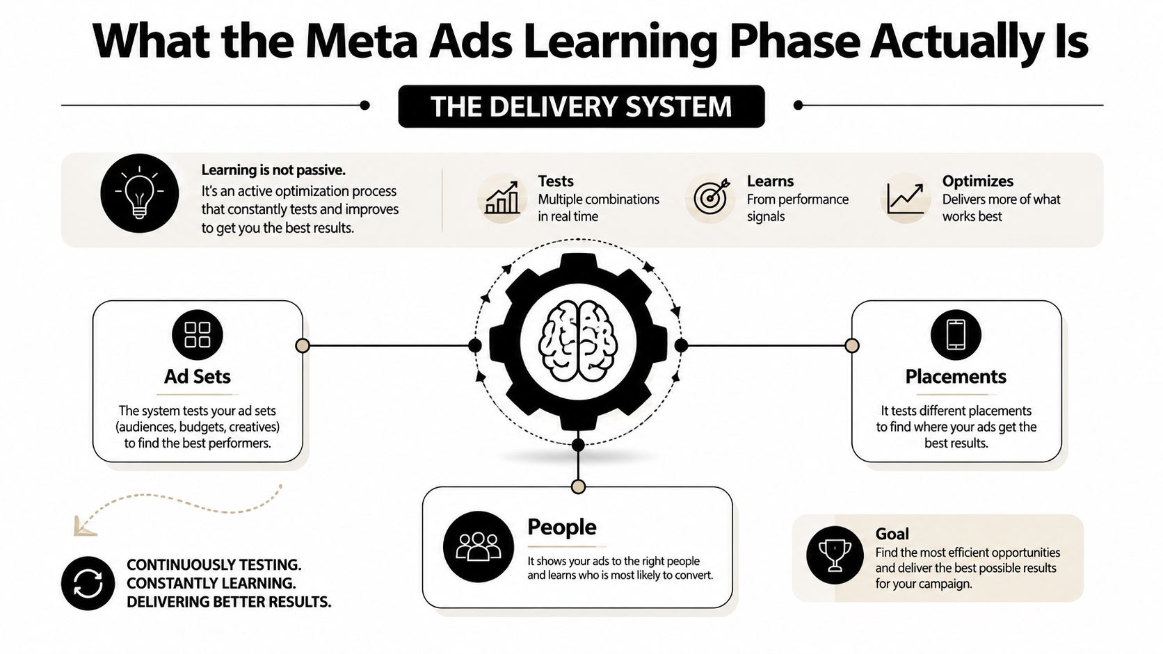 A diagram explaining the Meta Ads learning phase as an active, continuous system of testing and optimization.