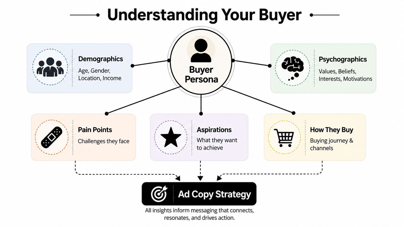 A diagram illustrating how buyer persona elements inform an effective ad copy strategy for marketing.