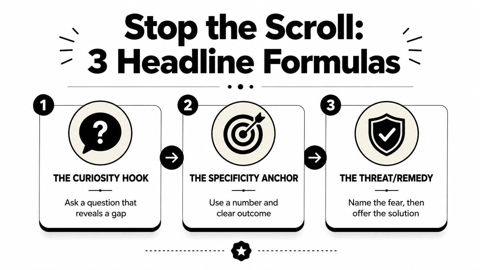 A graphic illustration detailing three effective headline formulas for copywriting including curiosity, specificity, and threat remedy strategies.