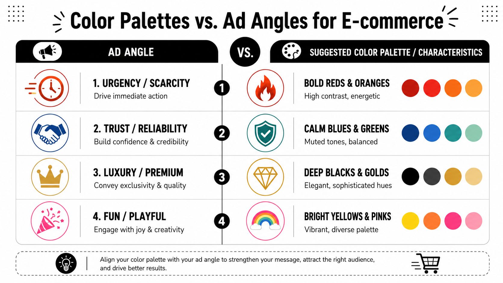 A chart comparing four e-commerce ad angles with their corresponding psychological color palettes and branding characteristics.