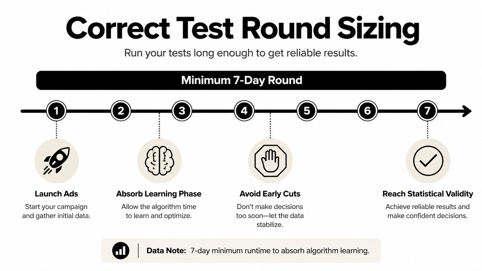 An infographic detailing the correct seven-day test round strategy for Facebook advertising campaigns to ensure statistical validity.