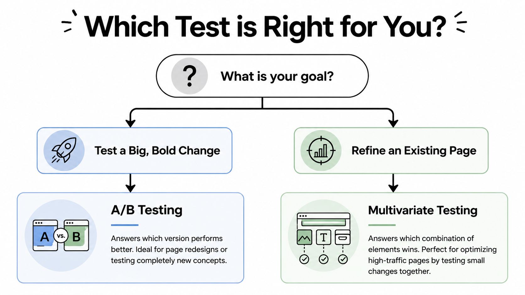 A decision flowchart illustrating how to choose between A/B testing and multivariate testing based on goals.
