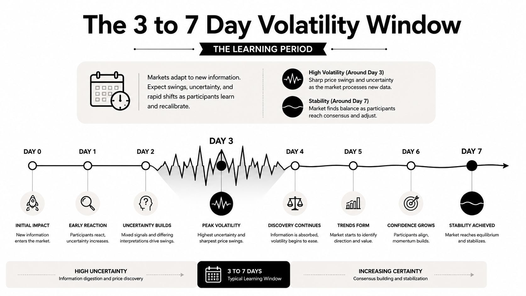 A diagram illustrating the 3 to 7 day learning period and market volatility after new information appears.