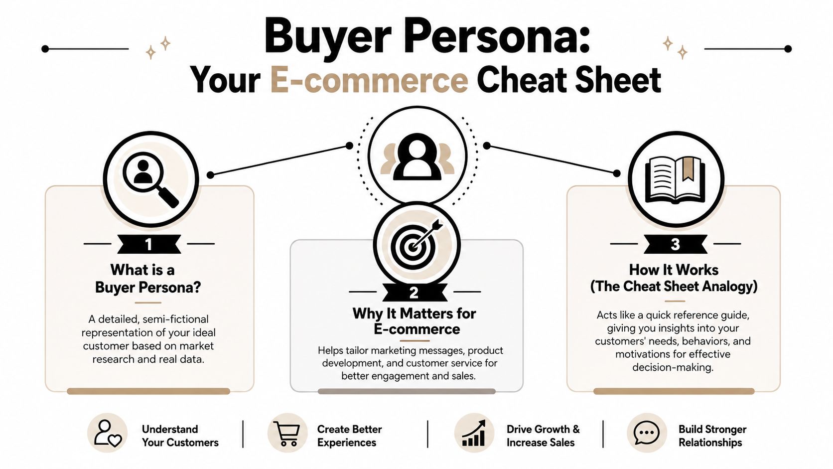 An infographic titled Buyer Persona Cheat Sheet explaining what a buyer persona is and why it matters.