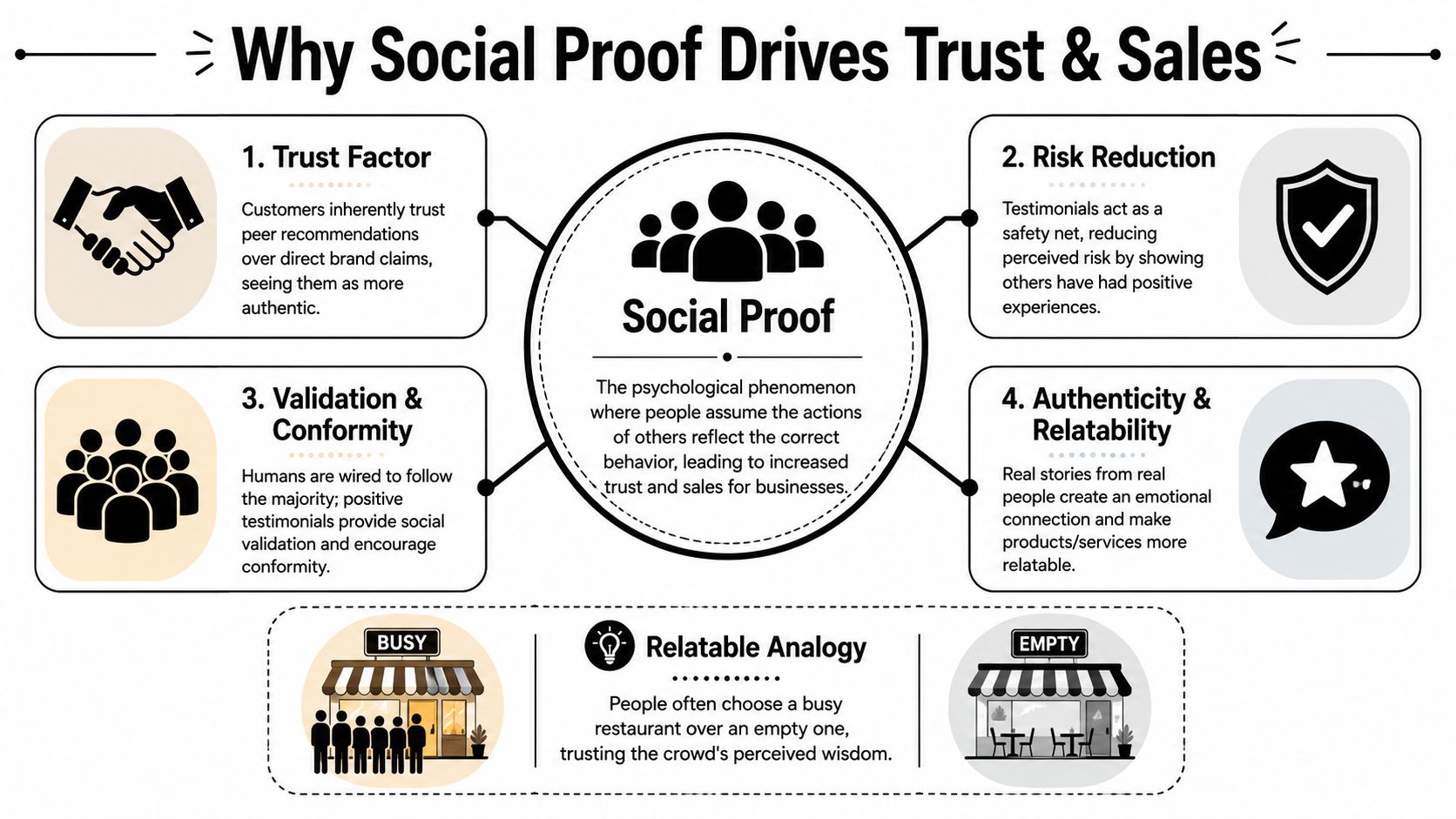 An infographic titled Why Social Proof Drives Trust and Sales explaining the psychological benefits of testimonial advertising.