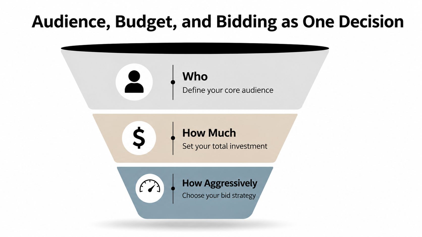 A marketing funnel diagram showing the integration of audience, budget, and bidding as one advertising decision.