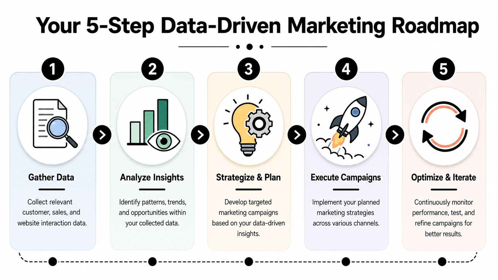 A five-step infographic illustrating a roadmap for implementing data-driven marketing strategies, from data collection to continuous optimization.