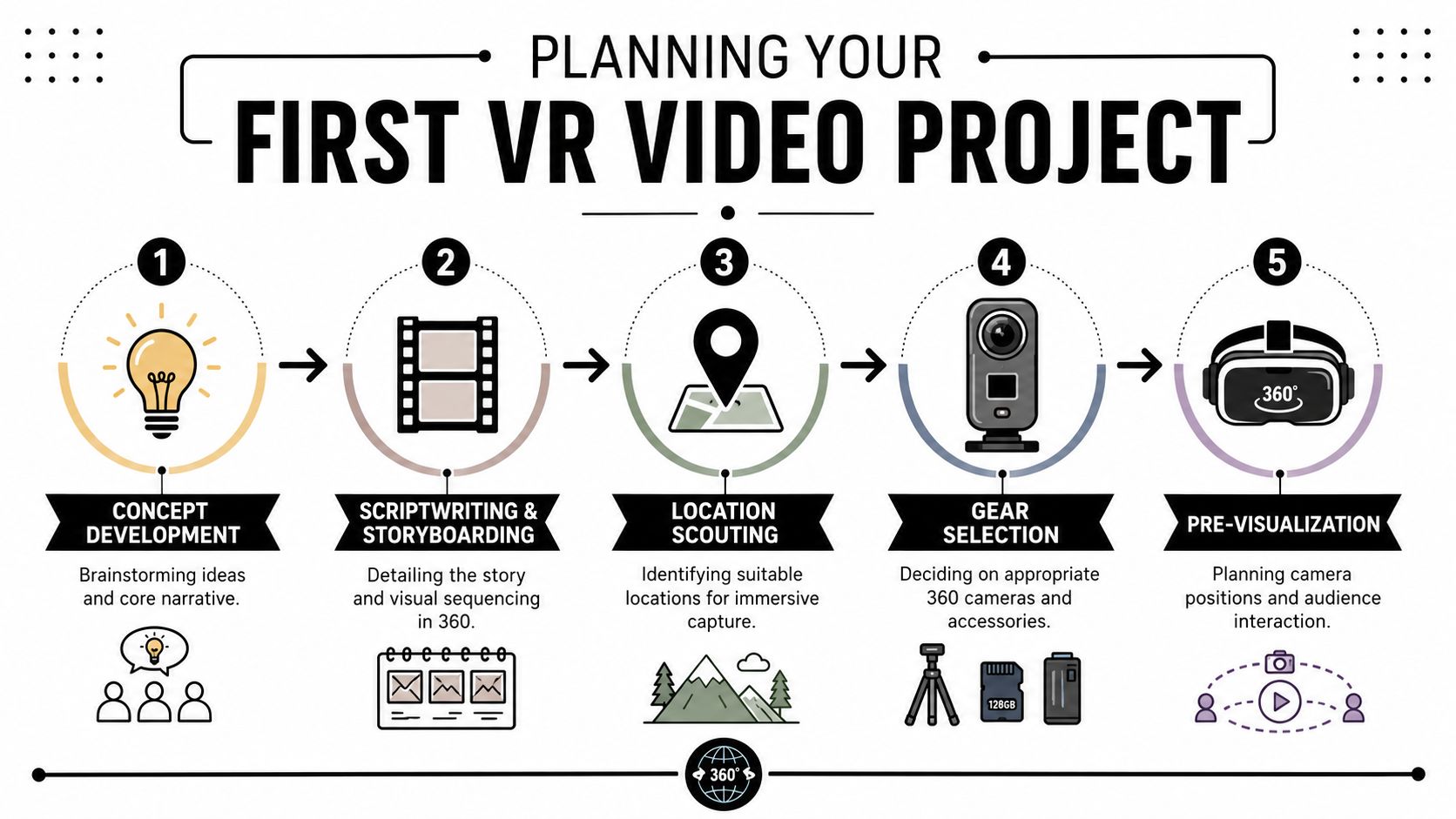 A five-step infographic showing the process for planning and producing a virtual reality 360 video project.