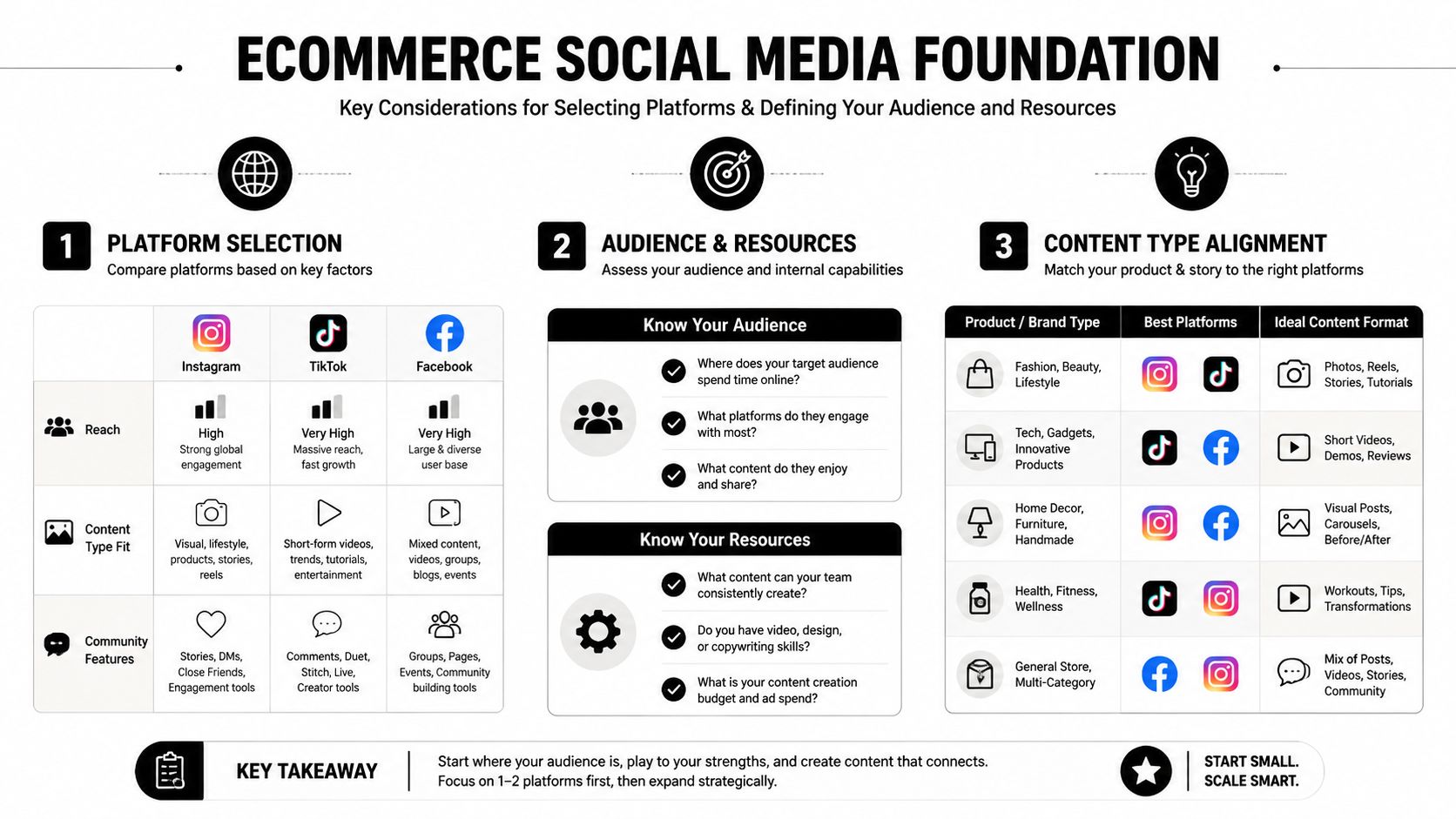 A comprehensive infographic illustrating a foundational guide for creating an effective ecommerce social media strategy.