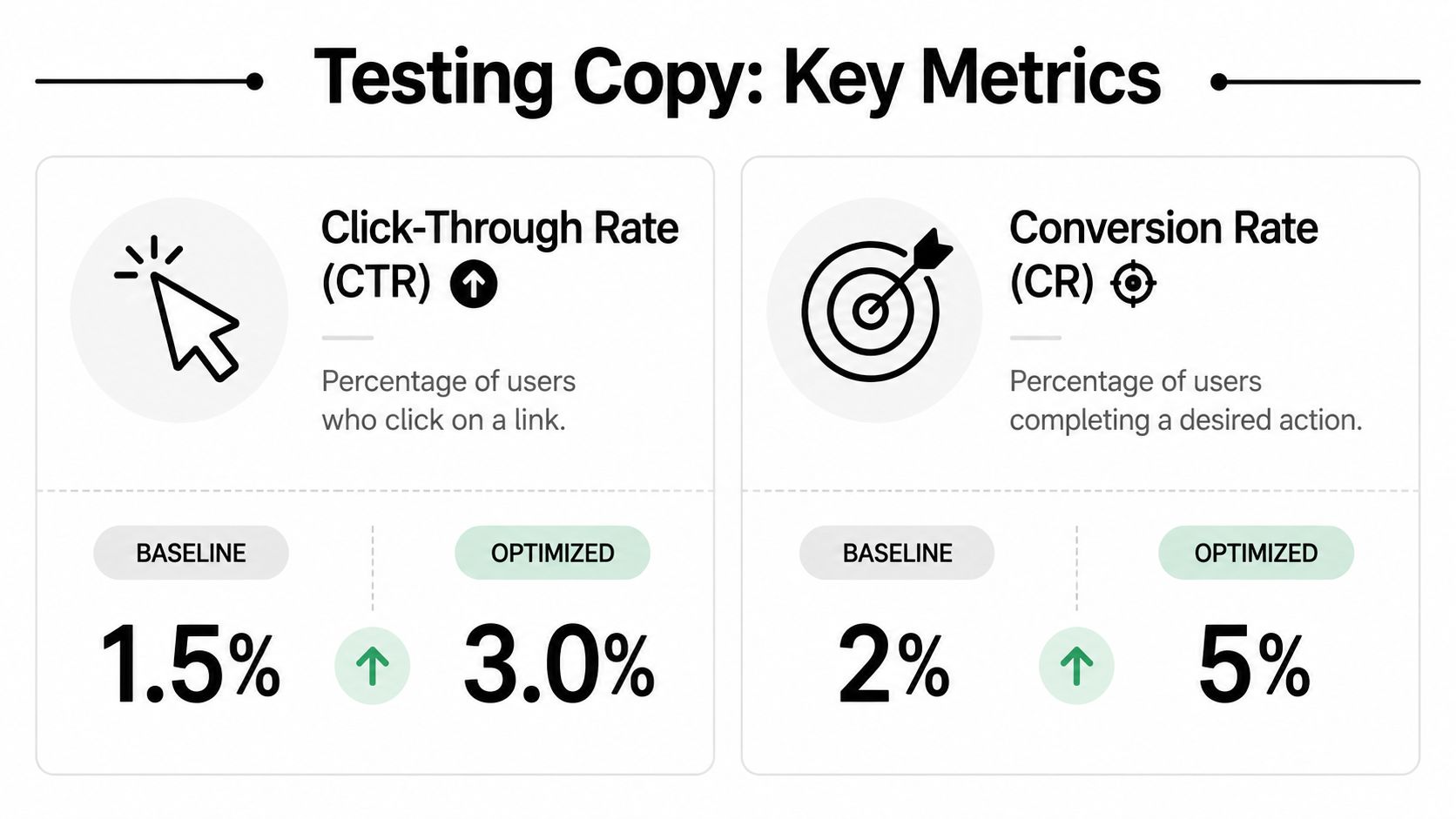 A comparison chart showing Click-Through Rate and Conversion Rate improvements for marketing copy optimization.
