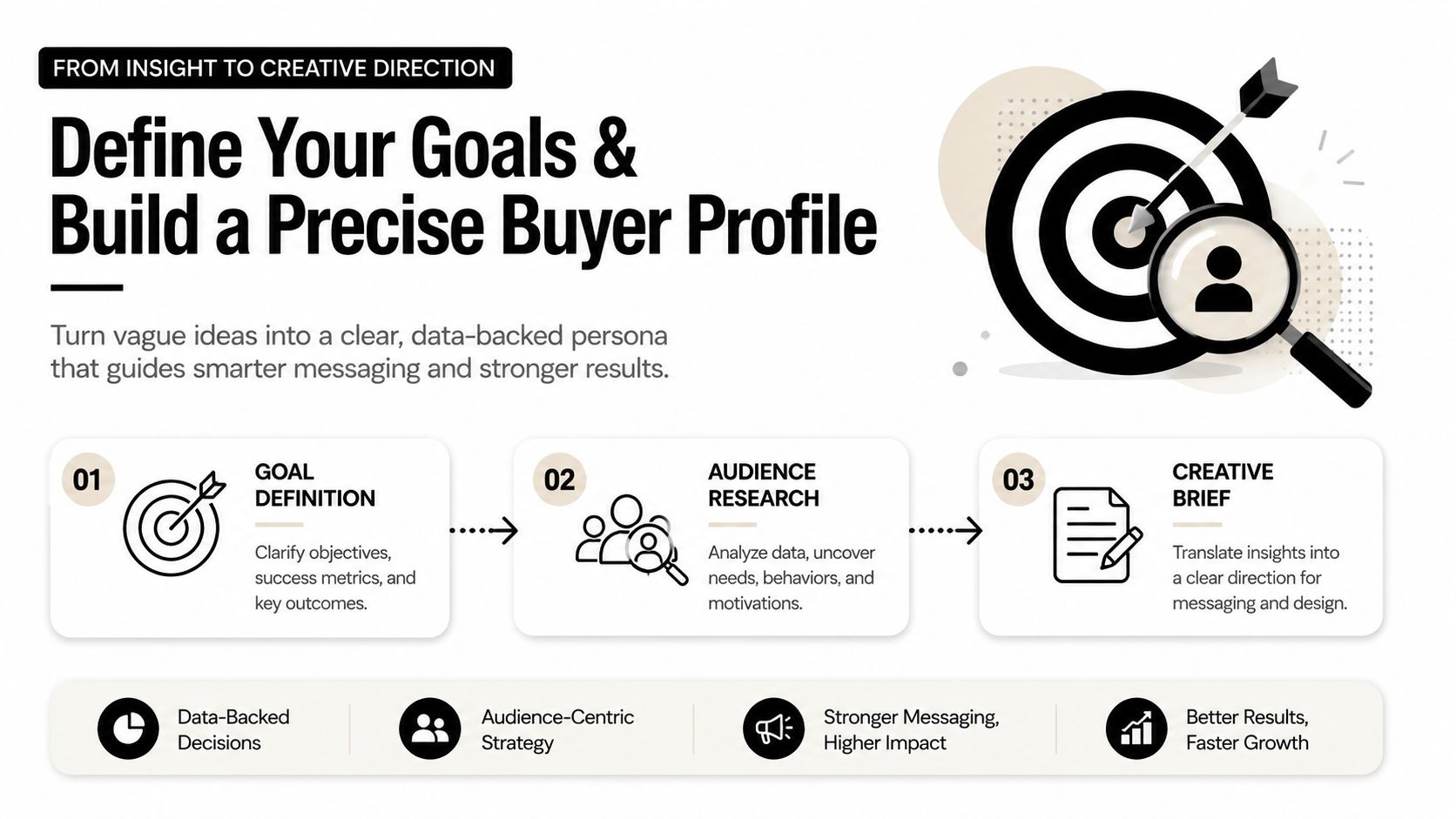 A process diagram showing steps for defining marketing goals and building a precise buyer persona.