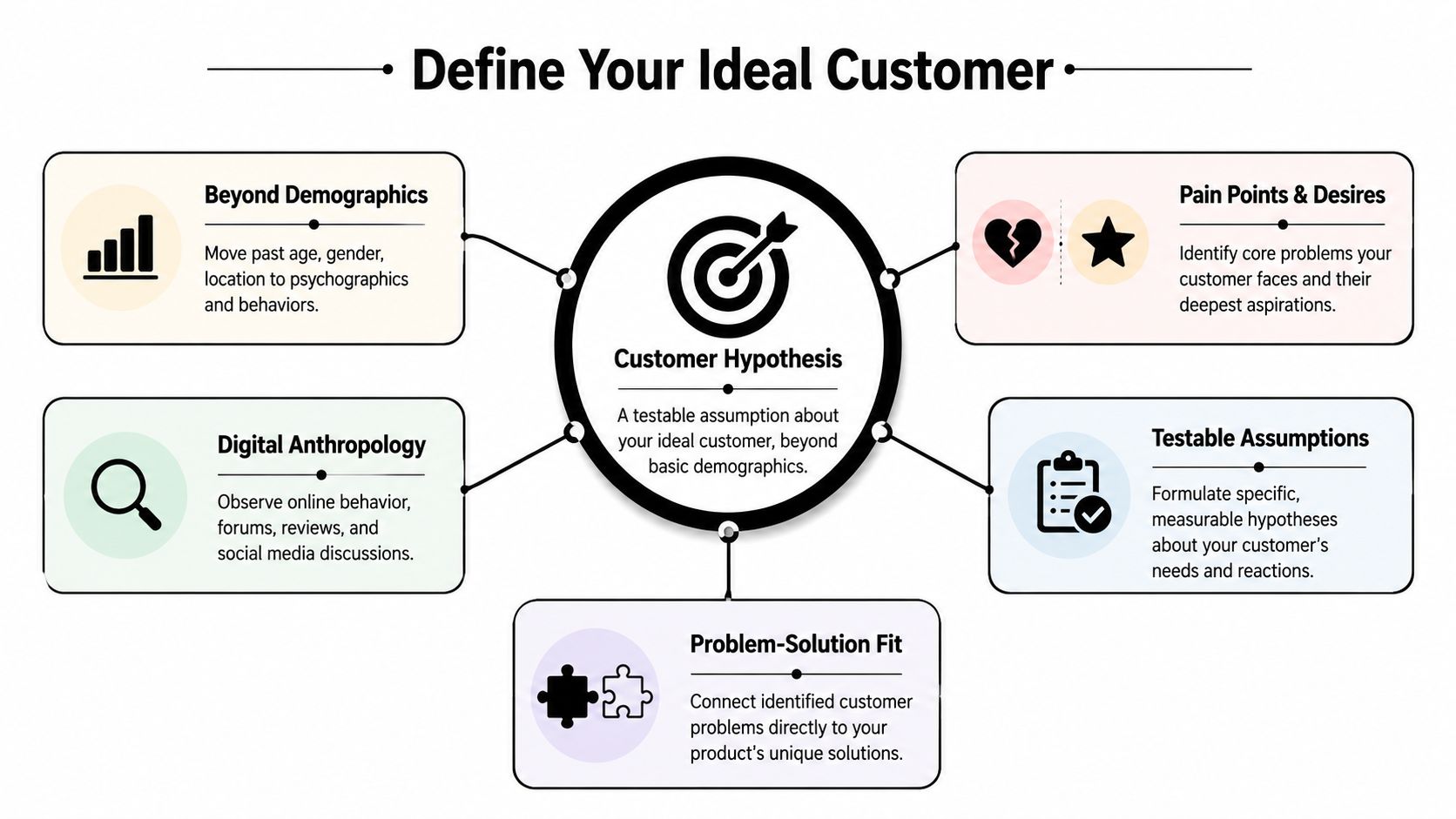 A diagram outlining the steps to define an ideal customer hypothesis for market research and product development.