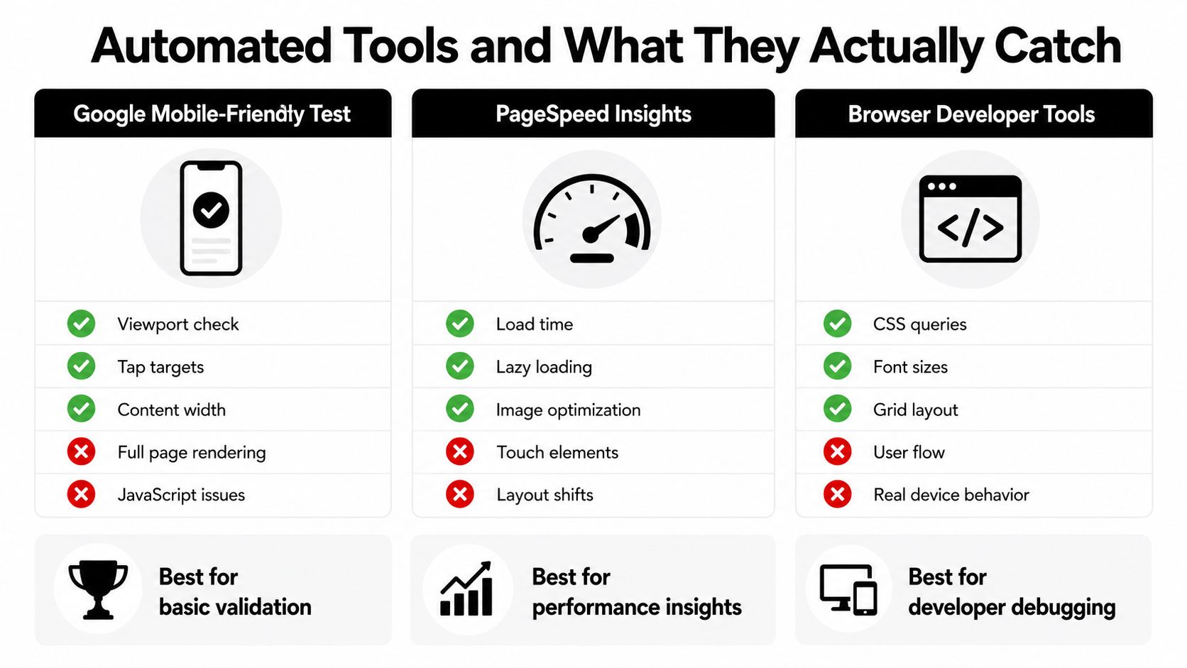 A comparison chart showing the capabilities and limitations of mobile responsiveness tools like Google Mobile-Friendly Test and PageSpeed.