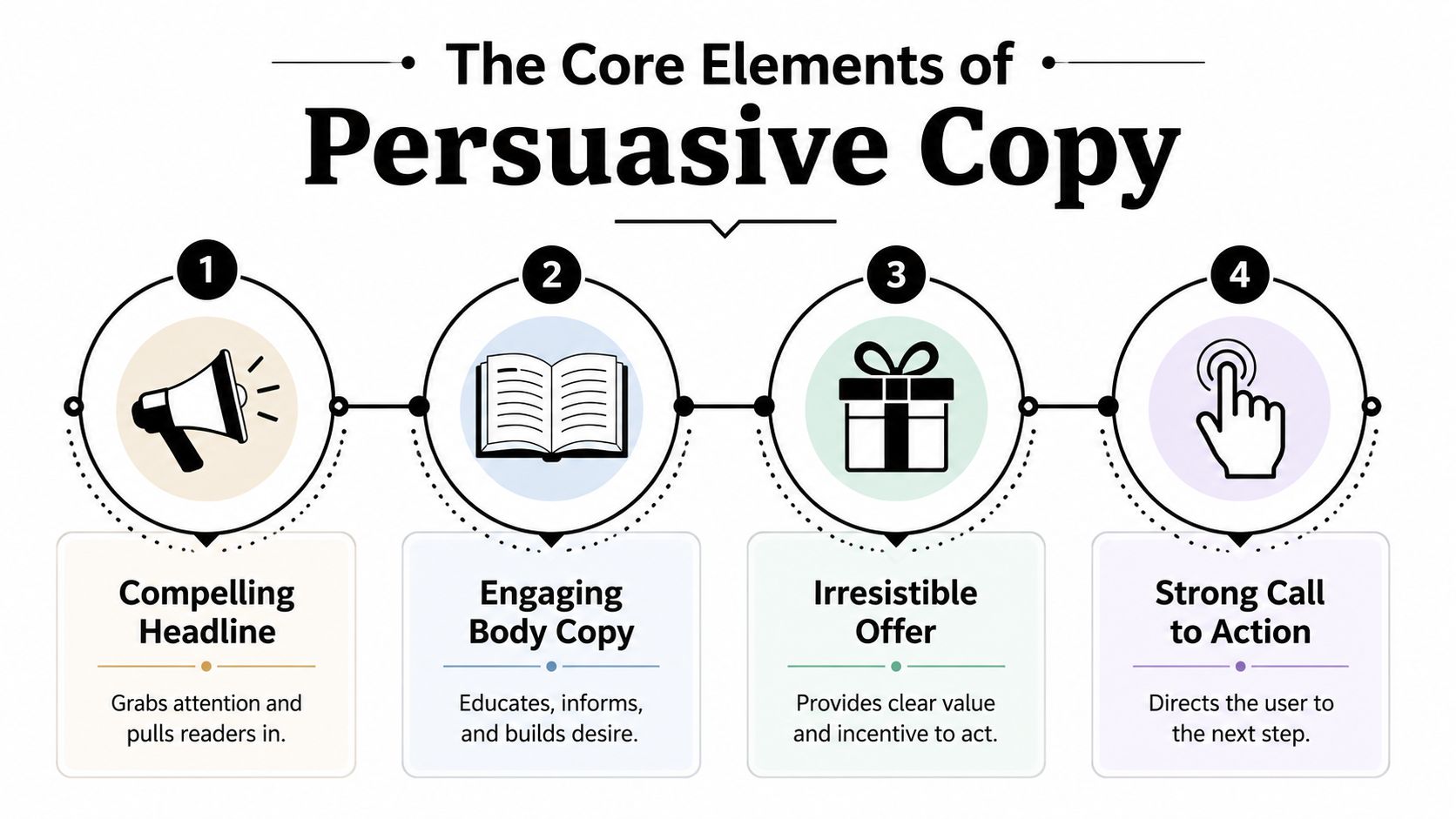 An infographic showing the four core elements of persuasive marketing copy: headline, body copy, offer, and call to action.