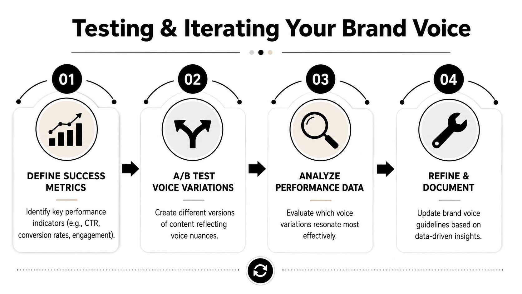 A four-step infographic illustrating the process of testing and iterating on a brand voice strategy.
