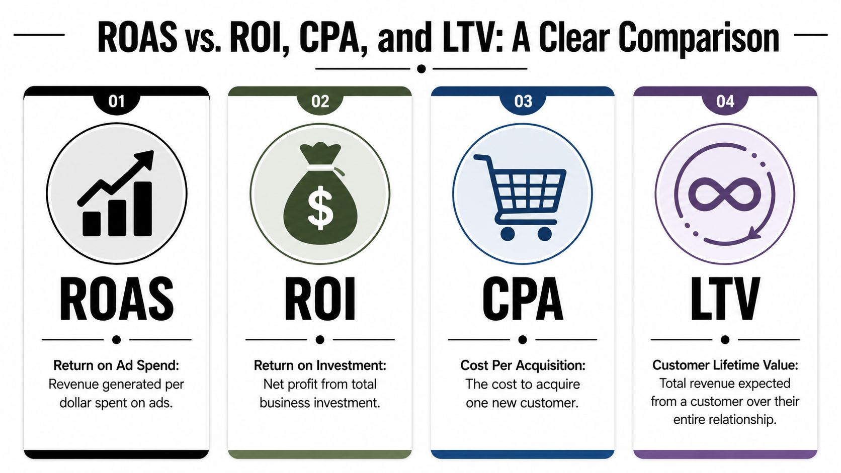 An infographic comparing key marketing metrics including ROAS, ROI, CPA, and LTV with their brief definitions.