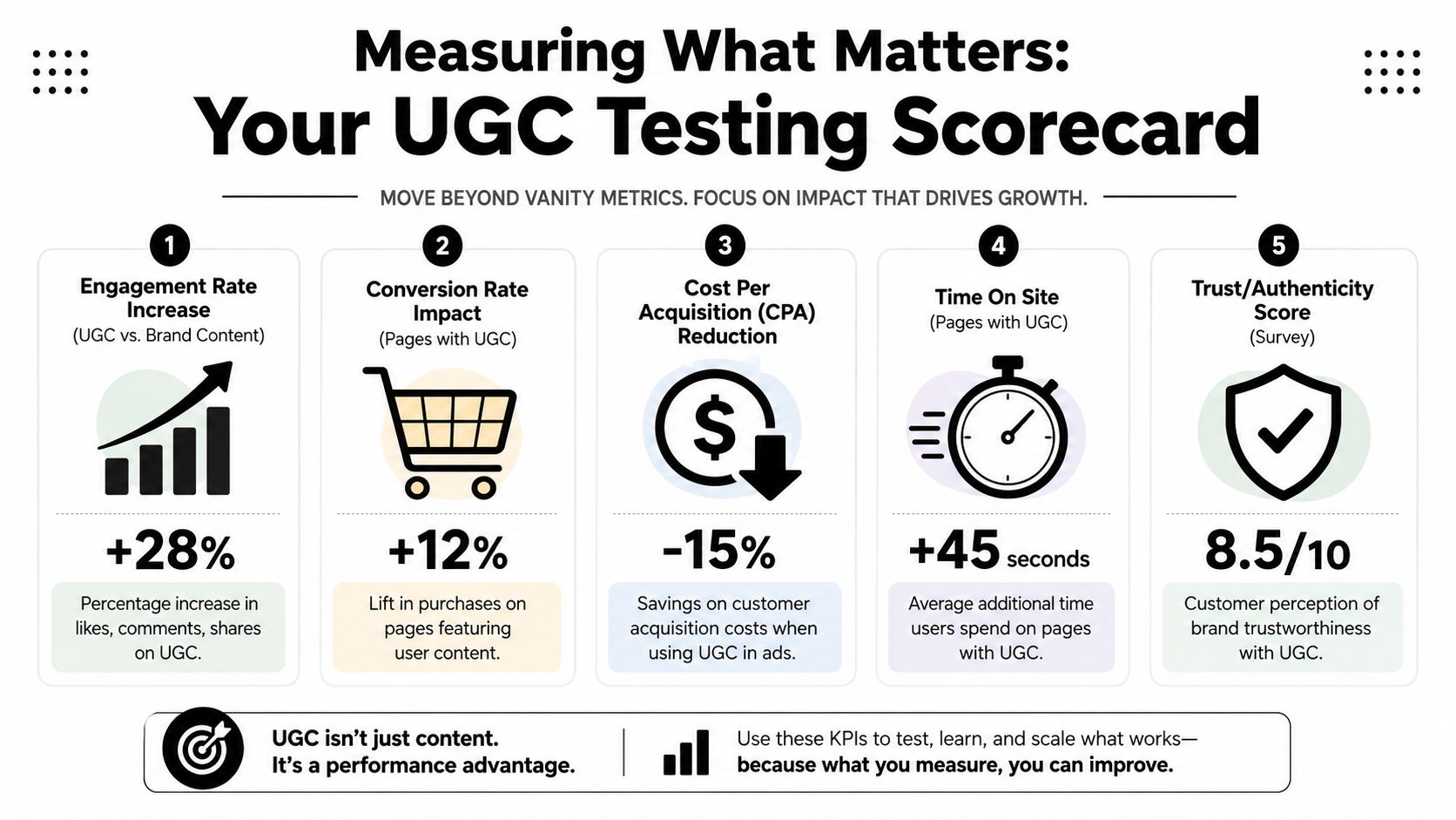 An infographic detailing five key metrics for measuring the impact and performance of user generated content strategies.