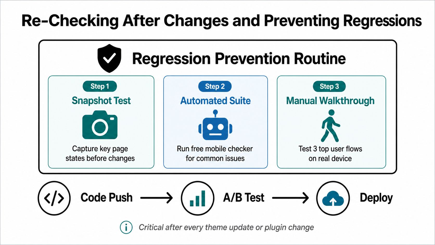 A diagram illustrating a three-step regression prevention routine for software updates including snapshot tests, automated suites, and manual walkthroughs.