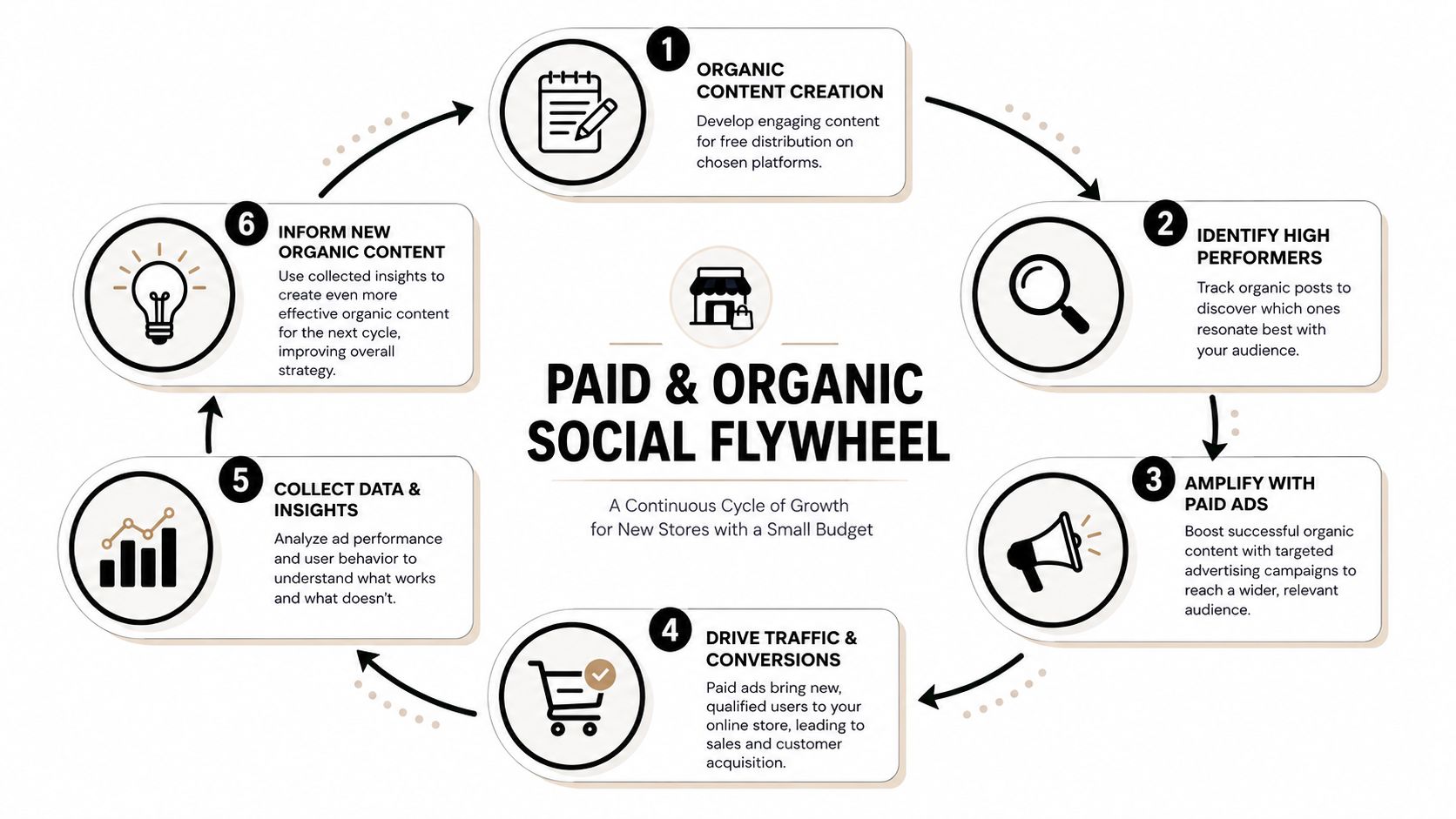 A circular diagram illustrating the Paid and Organic Social Flywheel strategy for small ecommerce businesses.