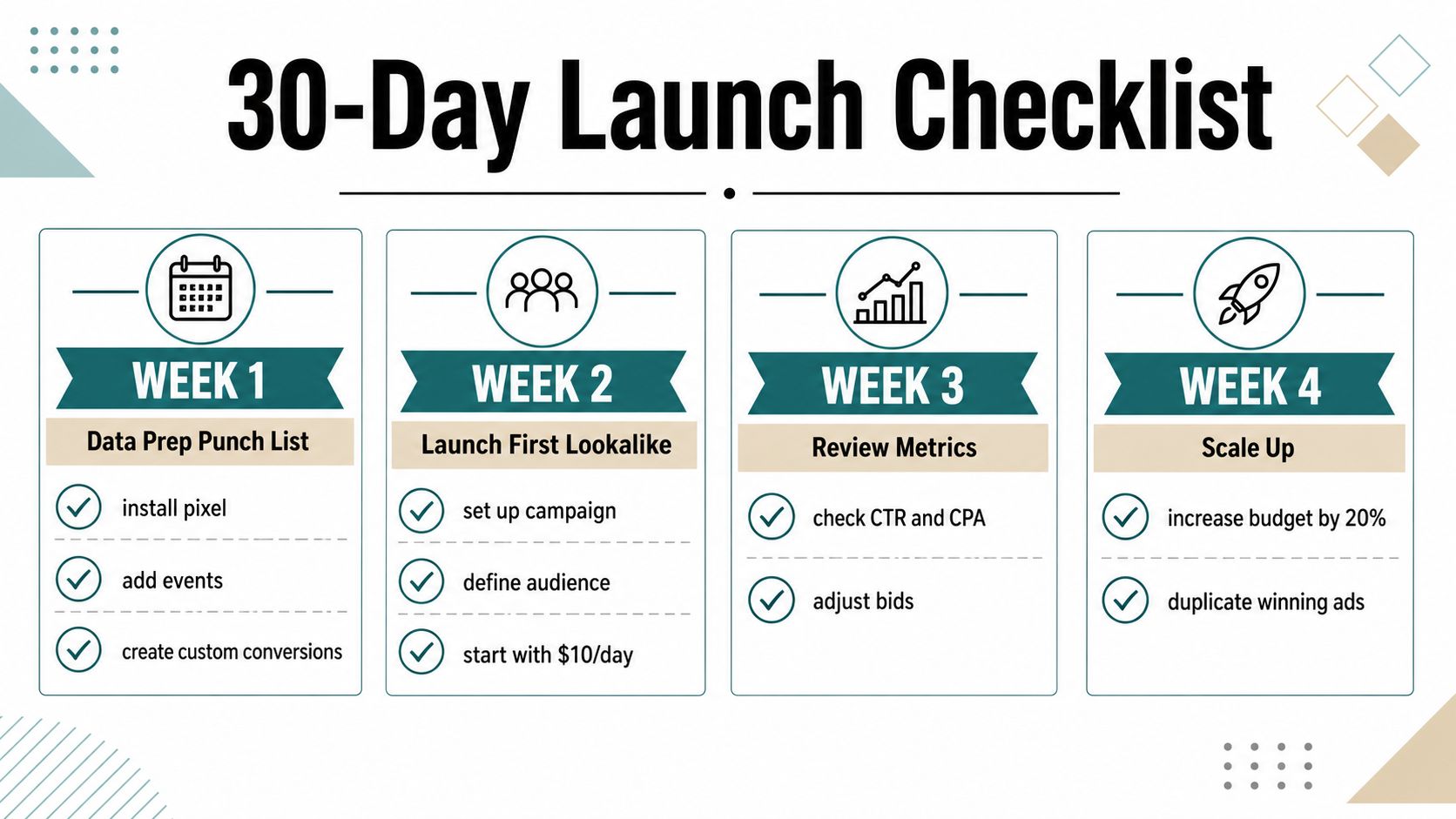 A 30-day launch checklist infographic detailing weekly marketing tasks for setting up and scaling ad campaigns.