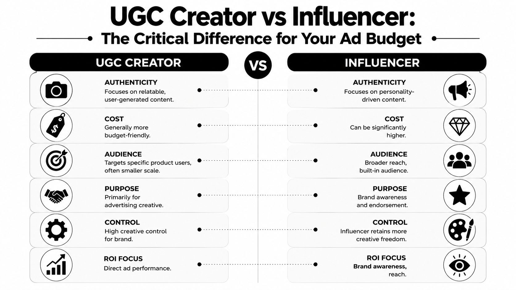 A comparison chart outlining key differences between UGC creators and influencers regarding cost, audience, and brand control.