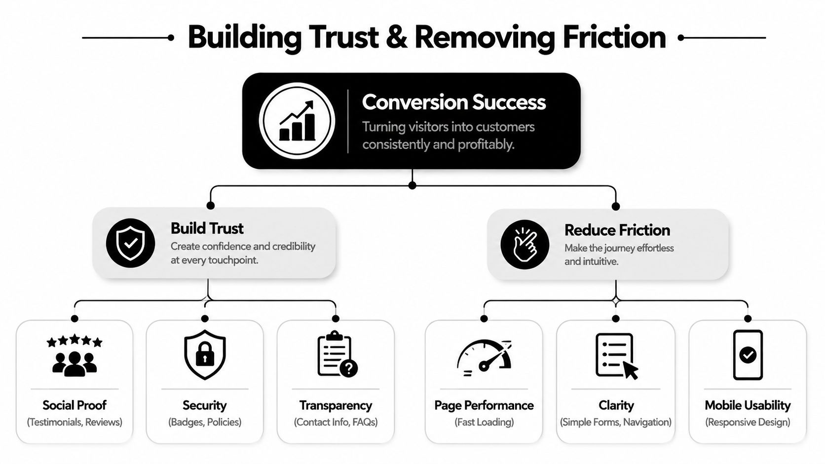 A diagram outlining strategies for building trust and removing friction to improve website conversion success rates.
